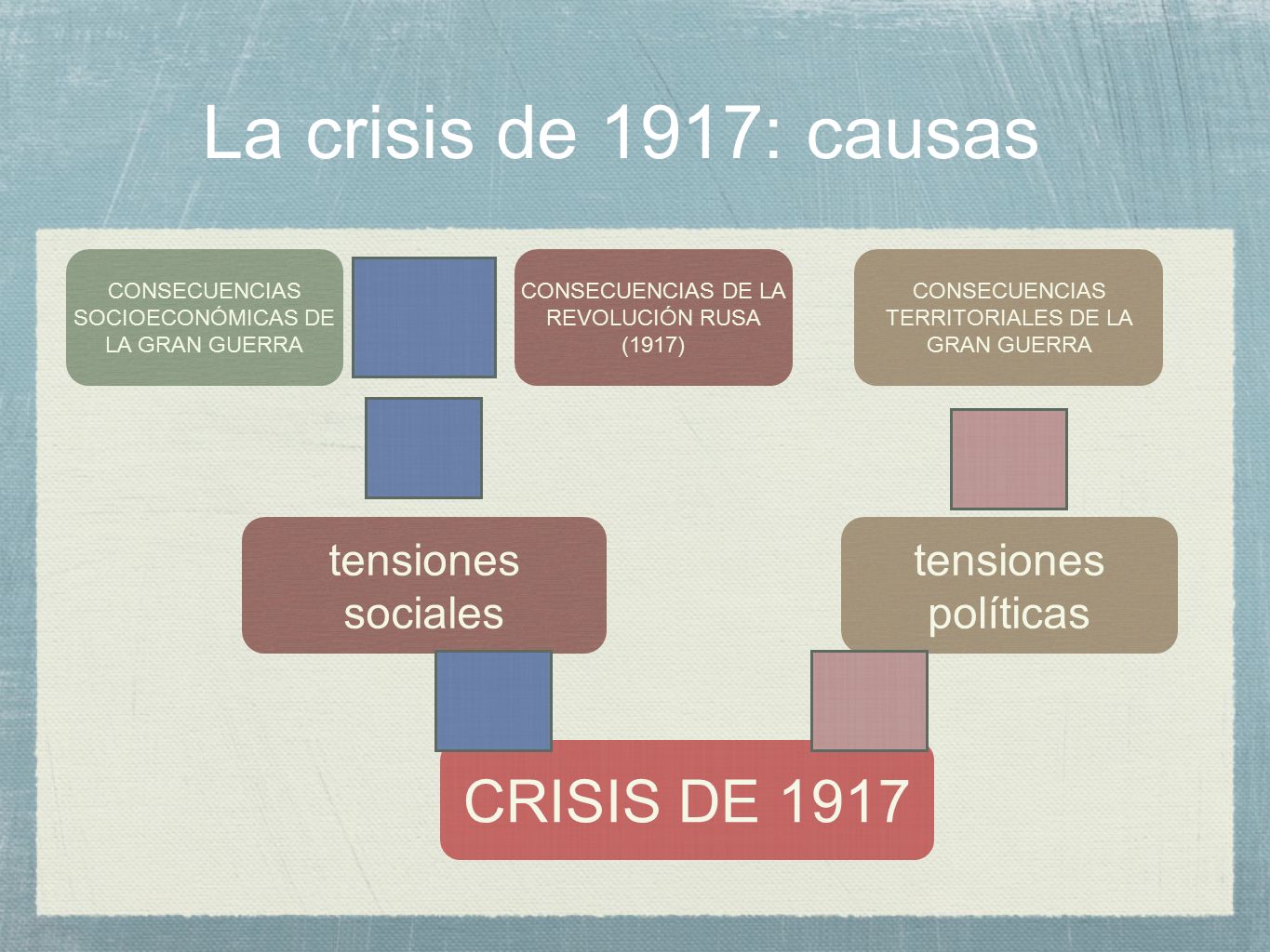 La crisis de 1917: causas CRISIS DE 1917 tensiones sociales