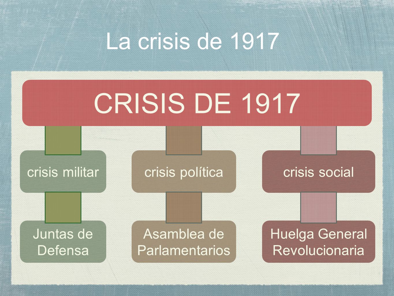 CRISIS DE 1917 La crisis de 1917 crisis militar crisis política