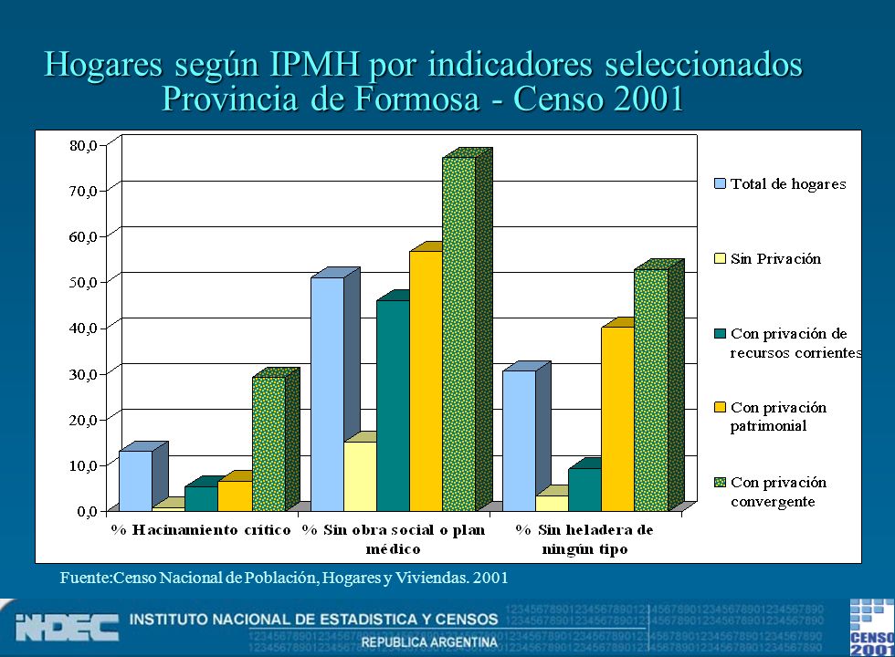 Hogares según IPMH por indicadores seleccionados Provincia de Formosa - Censo 2001