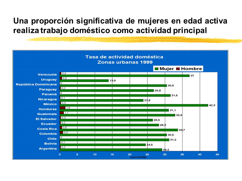 Una proporción significativa de mujeres en edad activa realiza trabajo doméstico como actividad principal