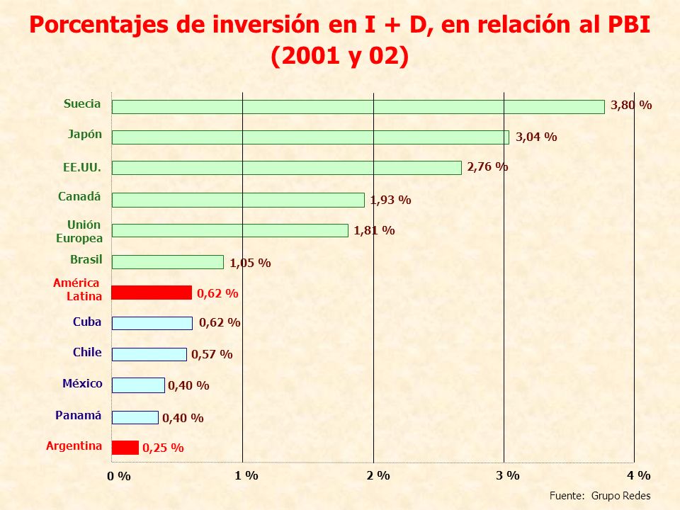 Porcentajes de inversión en I + D, en relación al PBI
