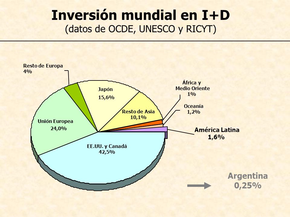 Inversión mundial en I+D (datos de OCDE, UNESCO y RICYT)