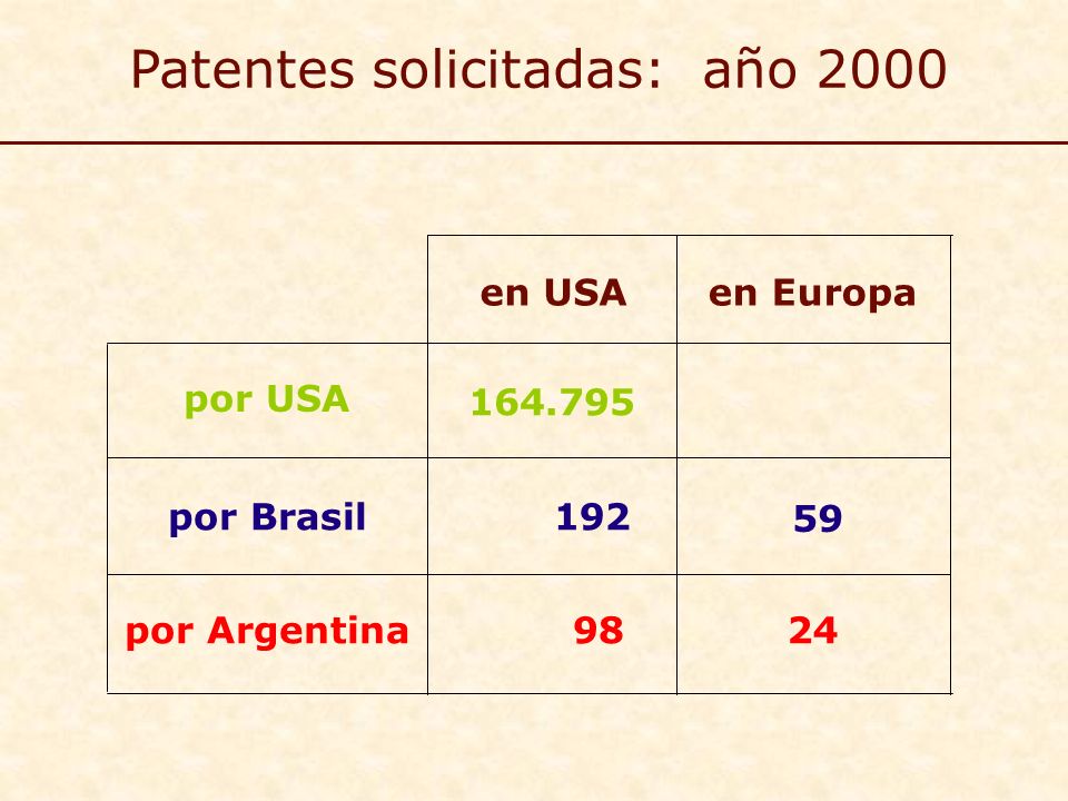 Patentes solicitadas: año 2000