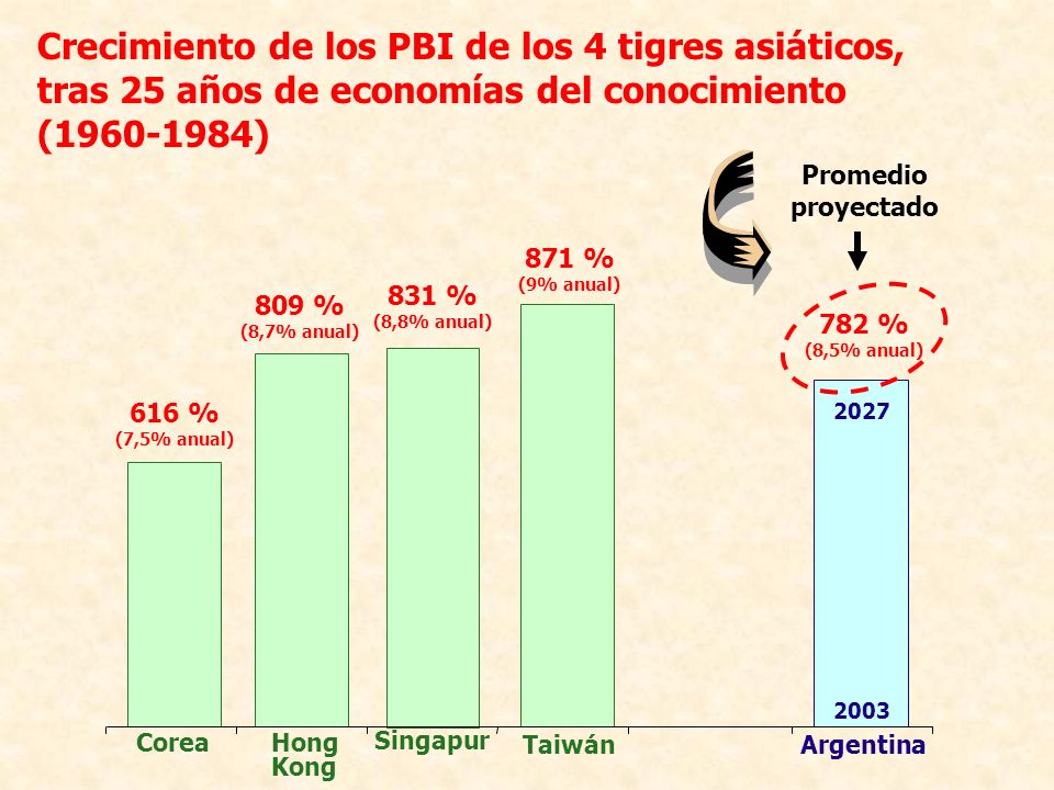 Crecimiento de los PBI de los 4 tigres asiáticos,