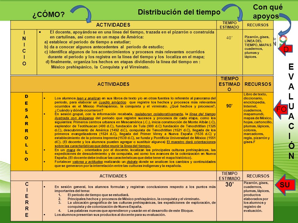 EVALUACIÓN Con qué apoyos Distribución del tiempo ¿CÓMO D FO SU 30’
