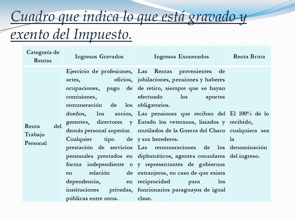 Cuadro que indica lo que está gravado y exento del Impuesto.