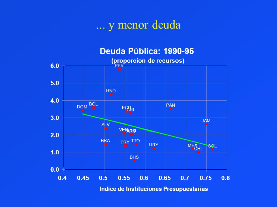 ... y menor deuda Deuda Pública: (proporcion de recursos) 6.0