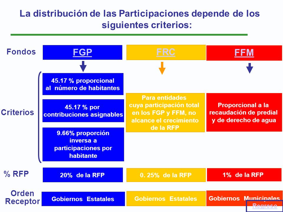 La distribución de las Participaciones depende de los siguientes criterios: