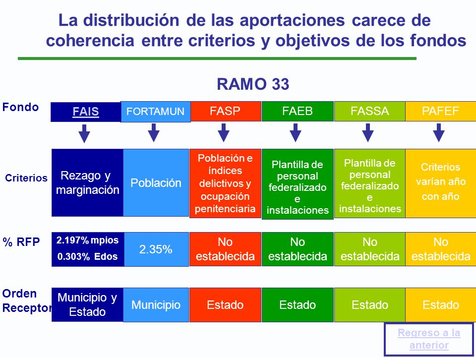 La distribución de las aportaciones carece de coherencia entre criterios y objetivos de los fondos