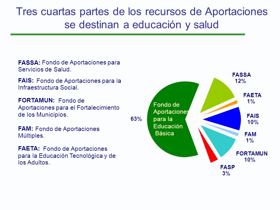 Tres cuartas partes de los recursos de Aportaciones se destinan a educación y salud