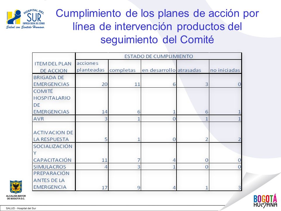 Cumplimiento de los planes de acción por línea de intervención productos del seguimiento del Comité