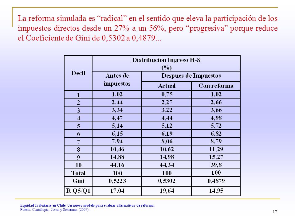 La reforma simulada es radical en el sentido que eleva la participación de los impuestos directos desde un 27% a un 56%, pero progresiva porque reduce el Coeficiente de Gini de 0,5302 a 0,