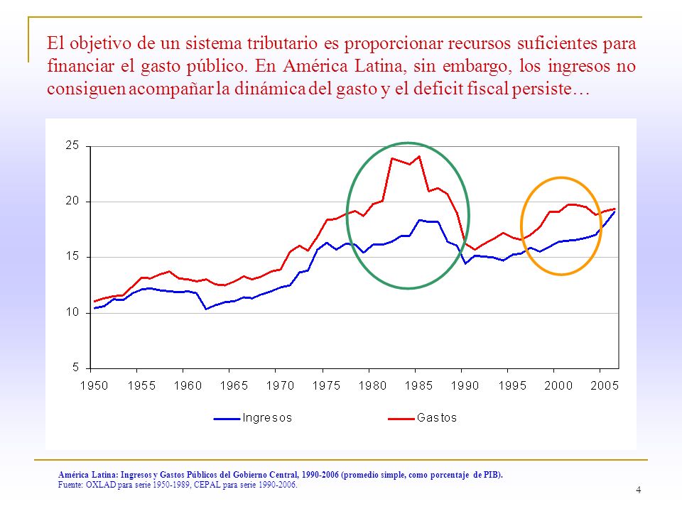 El objetivo de un sistema tributario es proporcionar recursos suficientes para financiar el gasto público. En América Latina, sin embargo, los ingresos no consiguen acompañar la dinámica del gasto y el deficit fiscal persiste…
