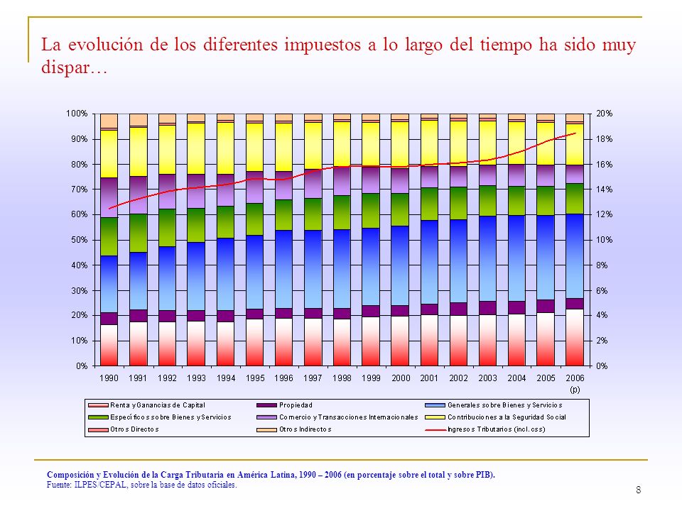 La evolución de los diferentes impuestos a lo largo del tiempo ha sido muy dispar…