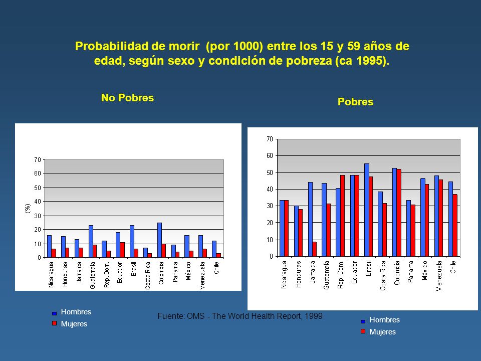Probabilidad de morir (por 1000) entre los 15 y 59 años de edad, según sexo y condición de pobreza (ca 1995).