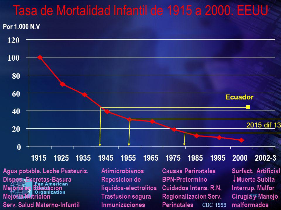 Tasa de Mortalidad Infantil de 1915 a EEUU
