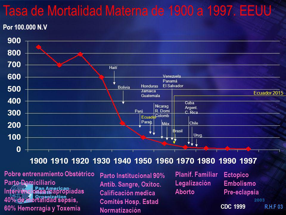 Tasa de Mortalidad Materna de 1900 a EEUU