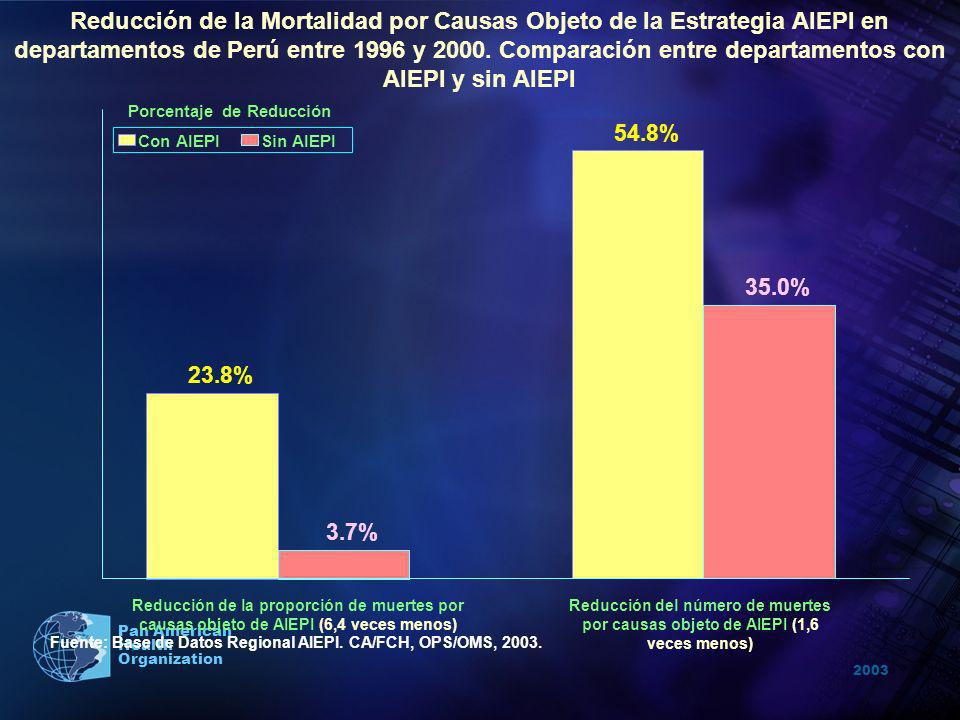 Reducción de la Mortalidad por Causas Objeto de la Estrategia AIEPI en departamentos de Perú entre 1996 y Comparación entre departamentos con AIEPI y sin AIEPI