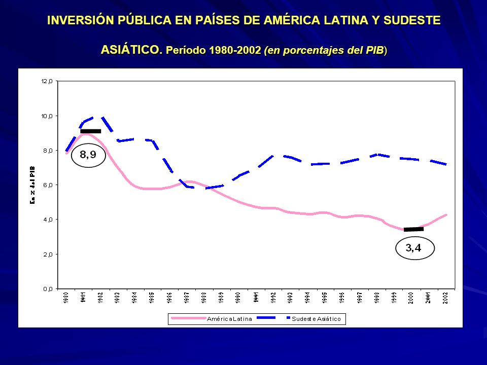 INVERSIÓN PÚBLICA EN PAÍSES DE AMÉRICA LATINA Y SUDESTE ASIÁTICO