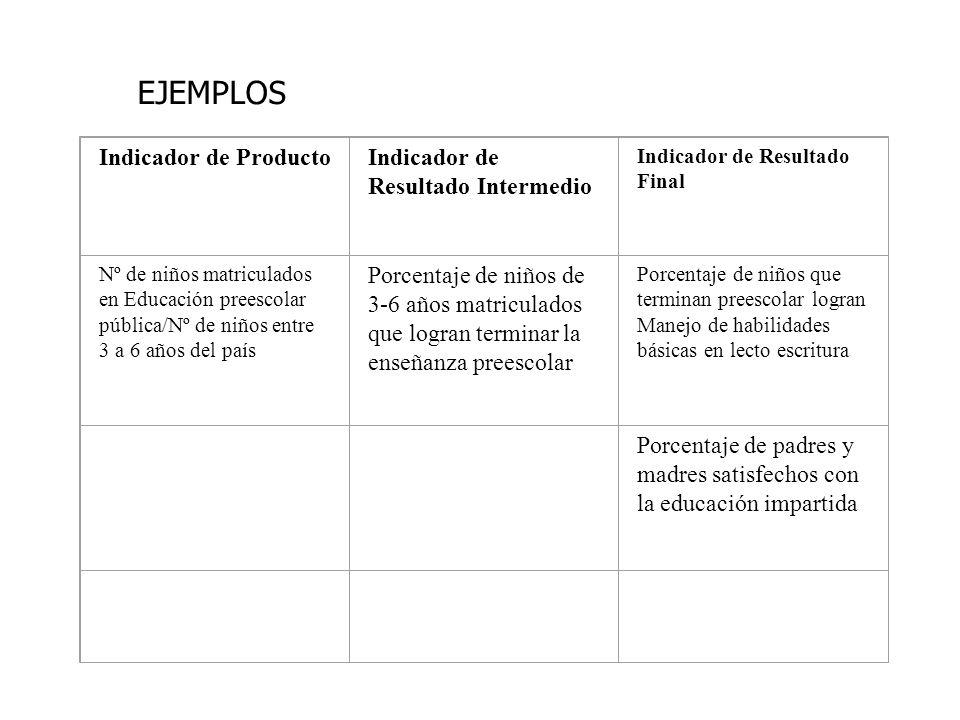 EJEMPLOS Indicador de Producto Indicador de Resultado Intermedio