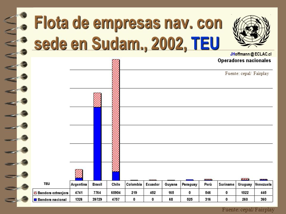 Flota de empresas nav. con sede en Sudam., 2002, TEU