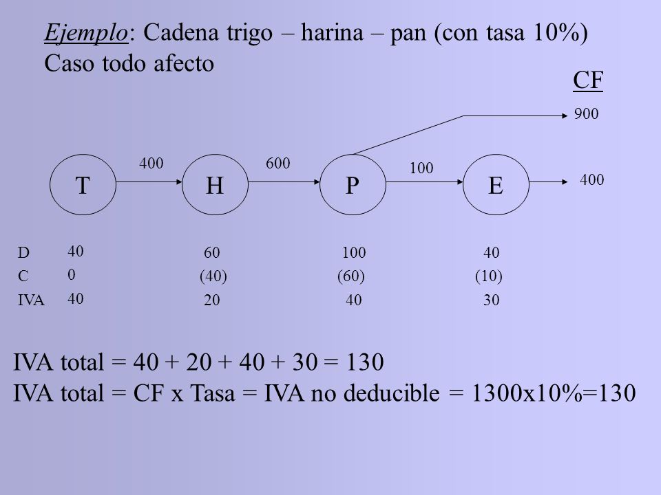 Ejemplo: Cadena trigo – harina – pan (con tasa 10%) Caso todo afecto