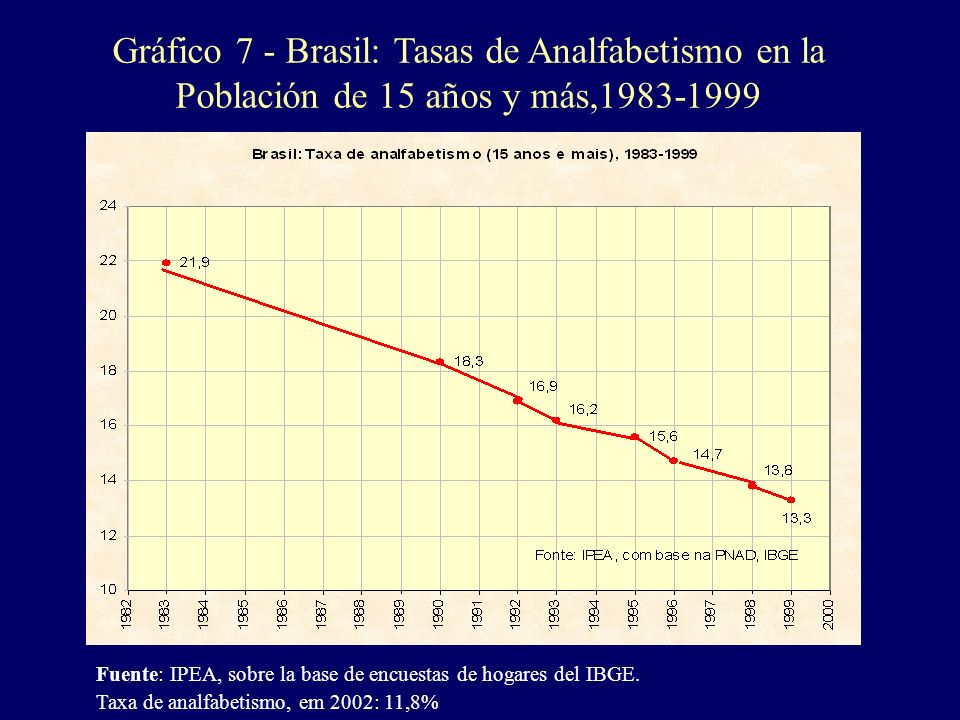 Gráfico 7 - Brasil: Tasas de Analfabetismo en la Población de 15 años y más,