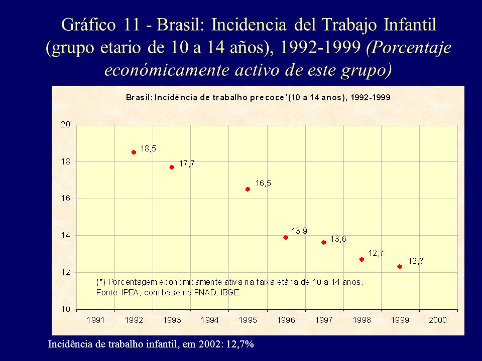 Gráfico 11 - Brasil: Incidencia del Trabajo Infantil (grupo etario de 10 a 14 años), (Porcentaje económicamente activo de este grupo)