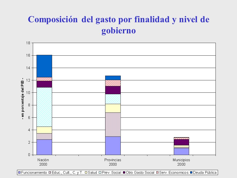 Composición del gasto por finalidad y nivel de gobierno
