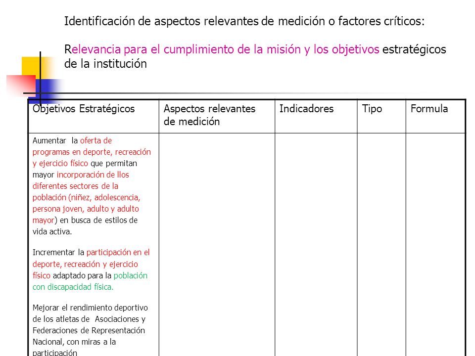 Identificación de aspectos relevantes de medición o factores críticos: Relevancia para el cumplimiento de la misión y los objetivos estratégicos de la institución
