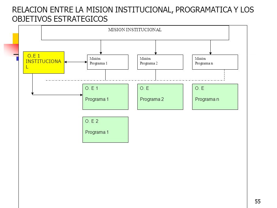 RELACION ENTRE LA MISION INSTITUCIONAL, PROGRAMATICA Y LOS OBJETIVOS ESTRATEGICOS