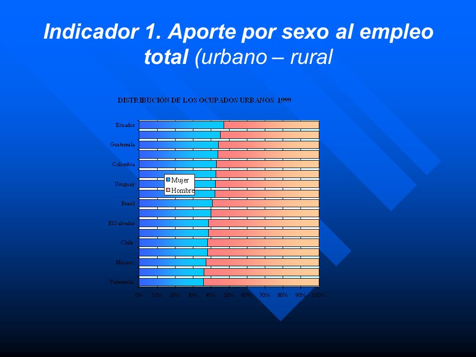 Indicador 1. Aporte por sexo al empleo total (urbano – rural
