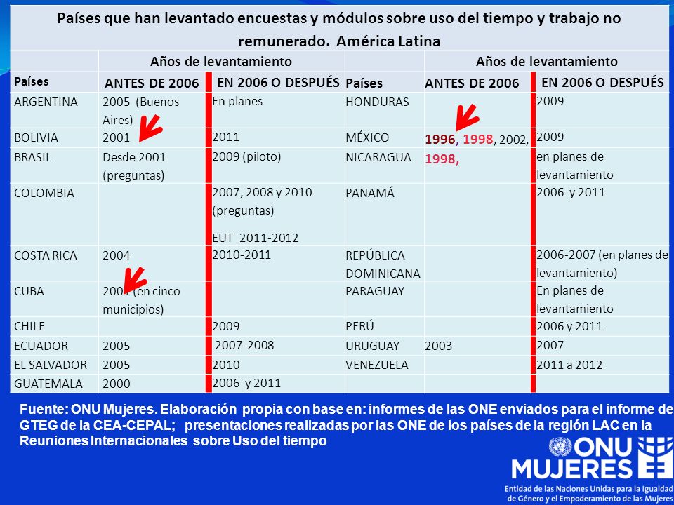 Países que han levantado encuestas y módulos sobre uso del tiempo y trabajo no remunerado. América Latina