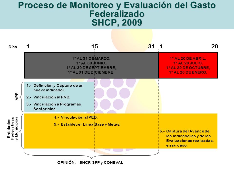 Proceso de Monitoreo y Evaluación del Gasto Federalizado SHCP, 2009