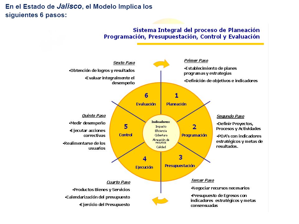 En el Estado de Jalisco, el Modelo Implica los siguientes 6 pasos: