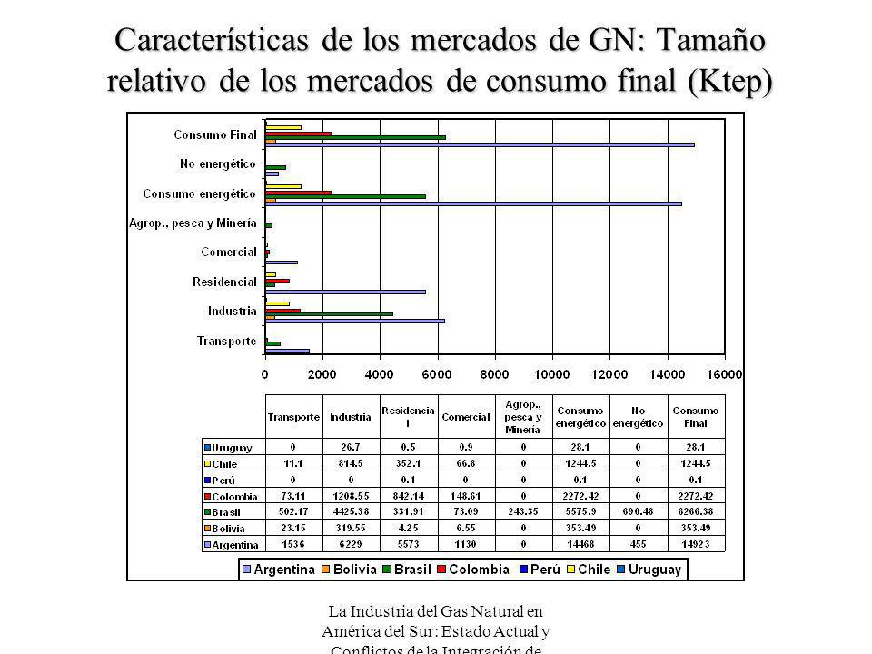 Características de los mercados de GN: Tamaño relativo de los mercados de consumo final (Ktep)