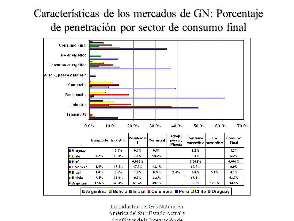 Características de los mercados de GN: Porcentaje de penetración por sector de consumo final