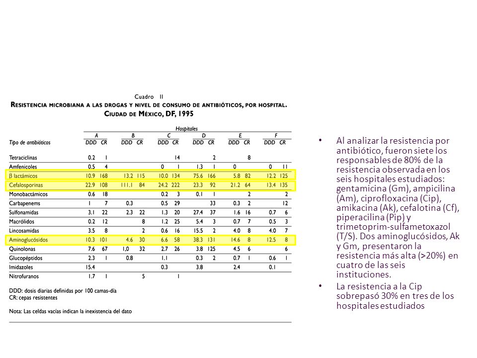 Al analizar la resistencia por antibiótico, fueron siete los responsables de 80% de la resistencia observada en los seis hospitales estudiados: gentamicina (Gm), ampicilina (Am), ciprofloxacina (Cip), amikacina (Ak), cefalotina (Cf), piperacilina (Pip) y trimetoprim-sulfametoxazol (T/S). Dos aminoglucósidos, Ak y Gm, presentaron la resistencia más alta (>20%) en cuatro de las seis instituciones.