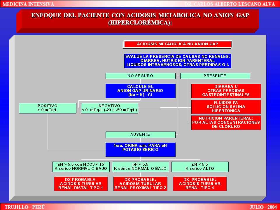 ENFOQUE DEL PACIENTE CON ACIDOSIS METABOLICA NO ANION GAP (HIPERCLORÉMICA):
