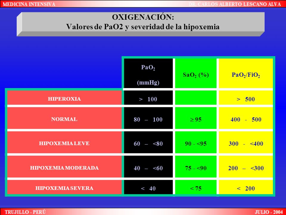 OXIGENACIÓN: Valores de PaO2 y severidad de la hipoxemia