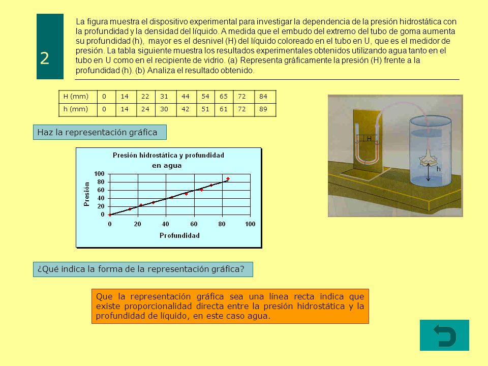 La figura muestra el dispositivo experimental para investigar la dependencia de la presión hidrostática con la profundidad y la densidad del líquido. A medida que el embudo del extremo del tubo de goma aumenta su profundidad (h), mayor es el desnivel (H) del líquido coloreado en el tubo en U, que es el medidor de presión. La tabla siguiente muestra los resultados experimentales obtenidos utilizando agua tanto en el tubo en U como en el recipiente de vidrio. (a) Representa gráficamente la presión (H) frente a la profundidad (h). (b) Analiza el resultado obtenido.