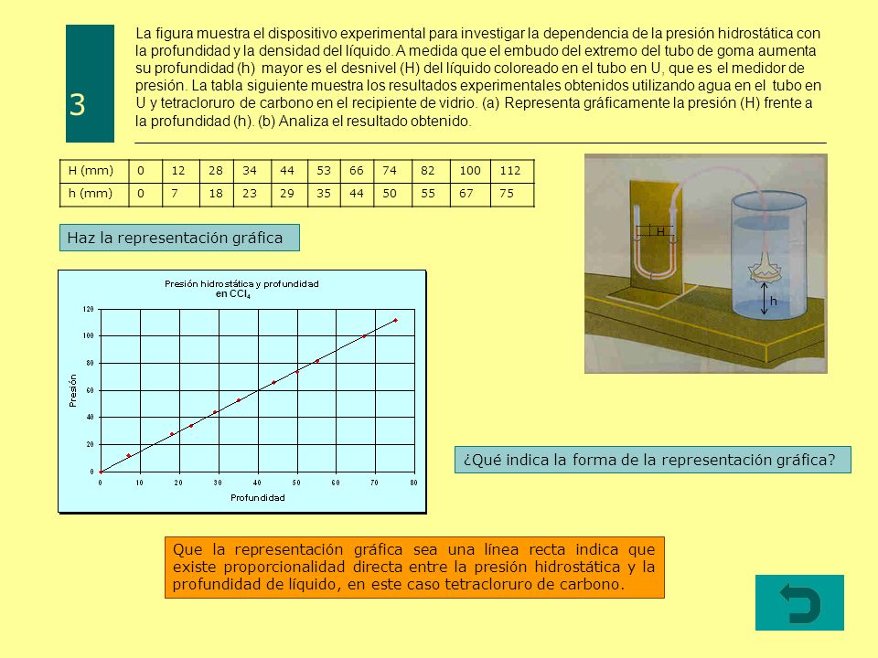 La figura muestra el dispositivo experimental para investigar la dependencia de la presión hidrostática con la profundidad y la densidad del líquido. A medida que el embudo del extremo del tubo de goma aumenta su profundidad (h) mayor es el desnivel (H) del líquido coloreado en el tubo en U, que es el medidor de presión. La tabla siguiente muestra los resultados experimentales obtenidos utilizando agua en el tubo en U y tetracloruro de carbono en el recipiente de vidrio. (a) Representa gráficamente la presión (H) frente a la profundidad (h). (b) Analiza el resultado obtenido.