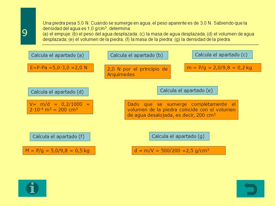 Una piedra pesa 5,0 N. Cuando se sumerge en agua, el peso aparente es de 3,0 N. Sabiendo que la densidad del agua es 1,0 g/cm3, determina: (a) el empuje; (b) el peso del agua desplazada; (c) la masa de agua desplazada; (d) el volumen de agua desplazada; (e) el volumen de la piedra; (f) la masa de la piedra; (g) la densidad de la piedra.