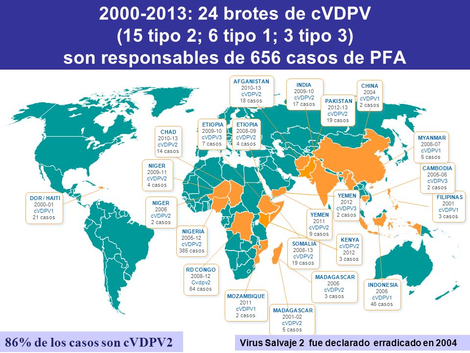 : 24 brotes de cVDPV (15 tipo 2; 6 tipo 1; 3 tipo 3) son responsables de 656 casos de PFA