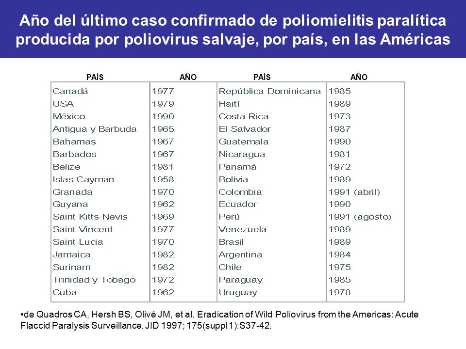 Año del último caso confirmado de poliomielitis paralítica producida por poliovirus salvaje, por país, en las Américas