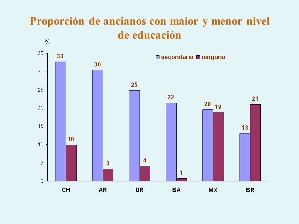 Proporción de ancianos con maior y menor nivel de educación