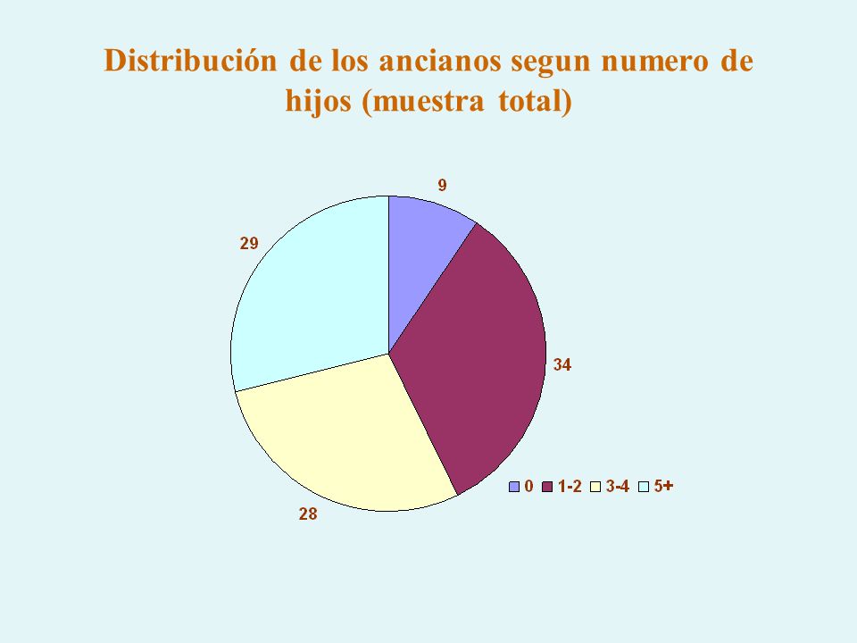 Distribución de los ancianos segun numero de hijos (muestra total)