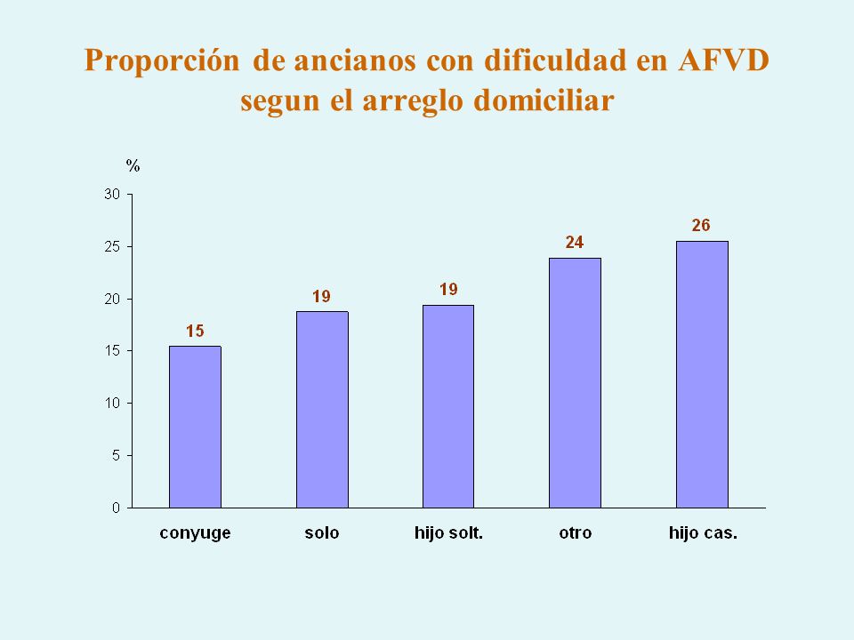 Proporción de ancianos con dificuldad en AFVD segun el arreglo domiciliar