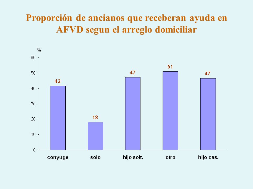 Proporción de ancianos que receberan ayuda en AFVD segun el arreglo domiciliar