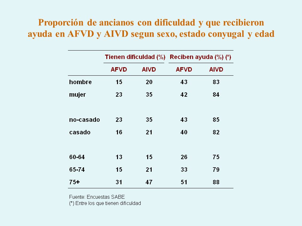 Proporción de ancianos con dificuldad y que recibieron ayuda en AFVD y AIVD segun sexo, estado conyugal y edad